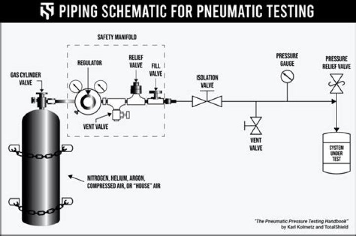 Pneumatic Test Procedure for Piping PDF Guide