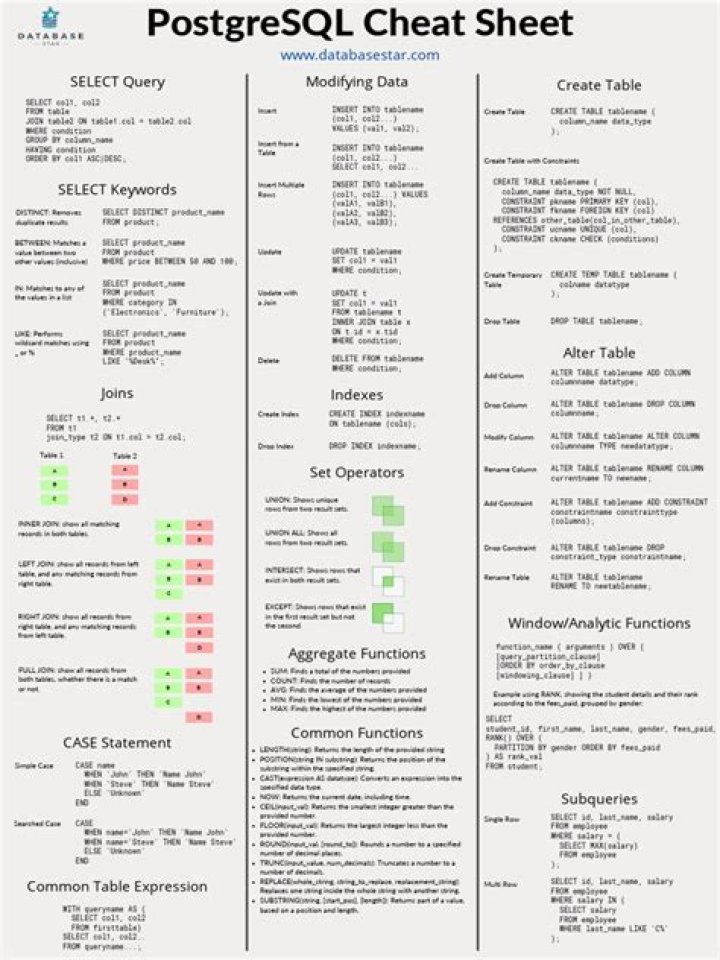 PostgreSQL Cheat Sheet PDF: Quick Reference Guide