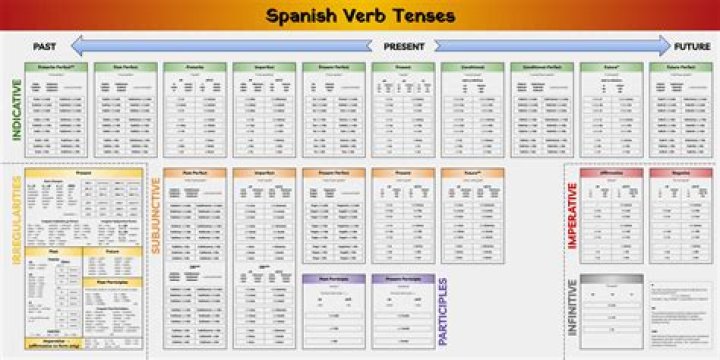Master Spanish Verb Tenses: The Practice Makes Perfect Answer Key PDF