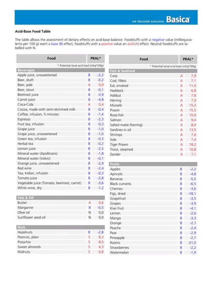 Pral Food List PDF: Complete Guide to Pral Snacks & Meals