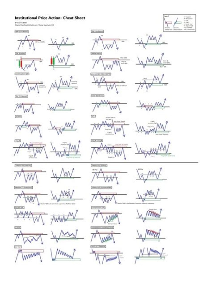 Price Action Cheat Sheet PDF – Master Trading Deals Fast