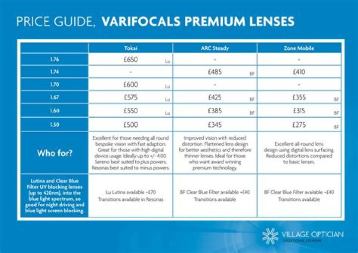 Prime Lenses Price List PDF – Compare Top Brands & Save