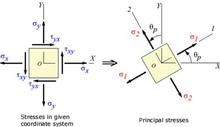Principal Plane and Principal Stress PDF Guide – Essential Engineering Analysis