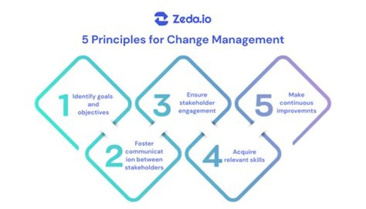 Mastering Change Management: Essential Principles in PDF Format