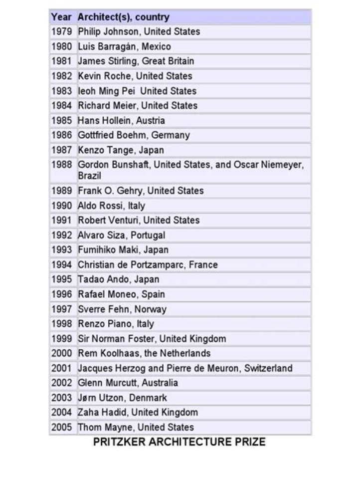 2024 Pritzker Prize Winners List PDF Download