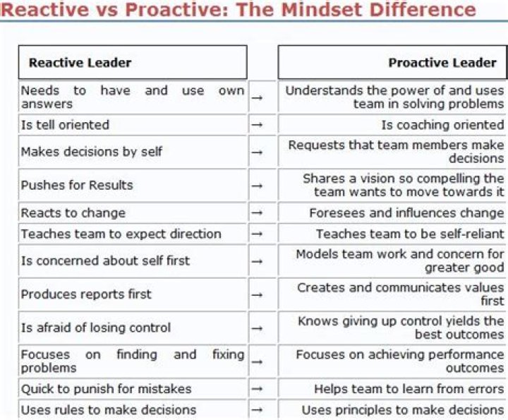 Proactive vs. Reactive Worksheet PDF – Take Control Today