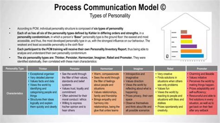 Master Process Communication Model Test PDF: Expert Guide & Practice