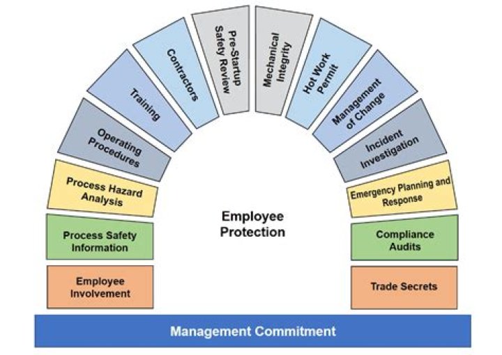 Process Safety Management PDF: Essential Guide for Industrial Compliance