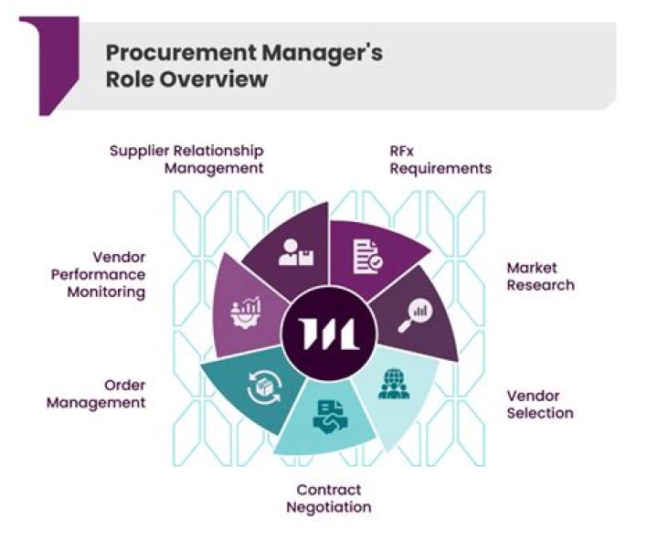 Procurement Manager Roles and Responsibilities: Essential PDF Guide