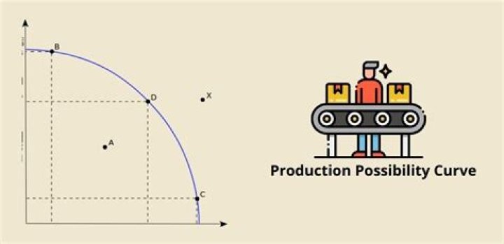 Production Possibility Curve Examples: Questions & Answers with PDF Guide