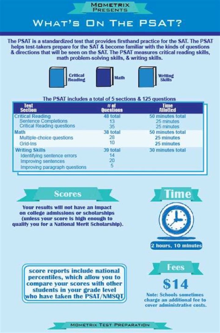 PSAT Practice Test PDF with Answers for 2025