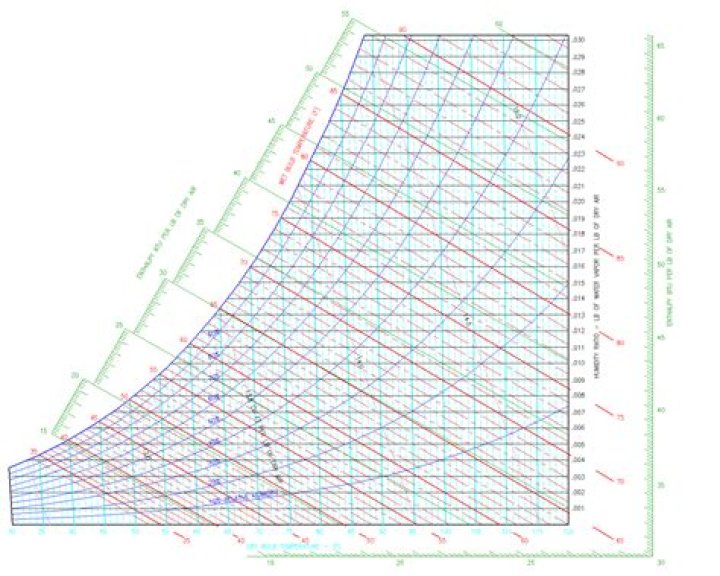 Psychrometric Chart Questions and Answers PDF: Master HVAC Fundamentals