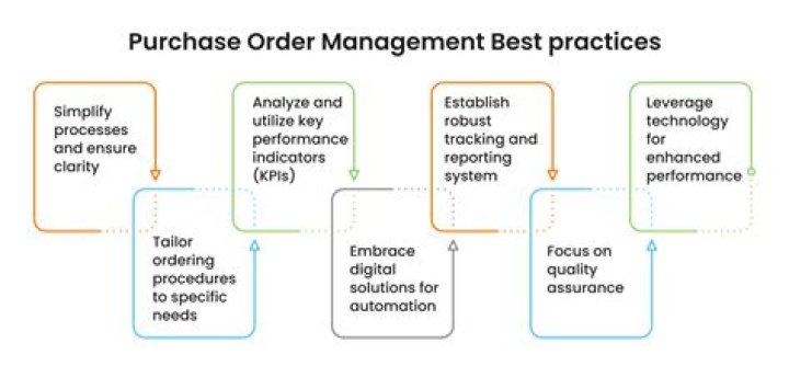 Master Purchase Order Management: Best Practices PDF for Efficiency