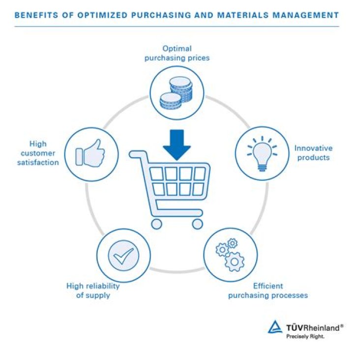 Efficient Purchasing Materials Management: PDF Guide