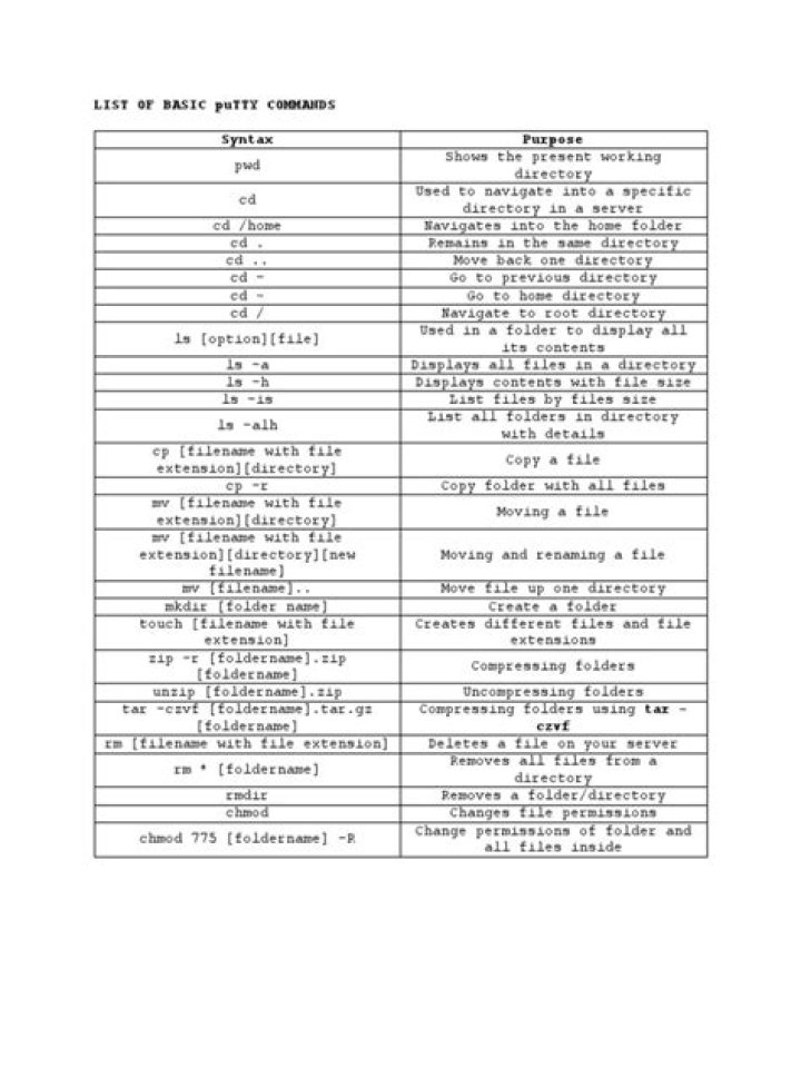 Putty Commands Cheat Sheet PDF – Quick Reference Guide