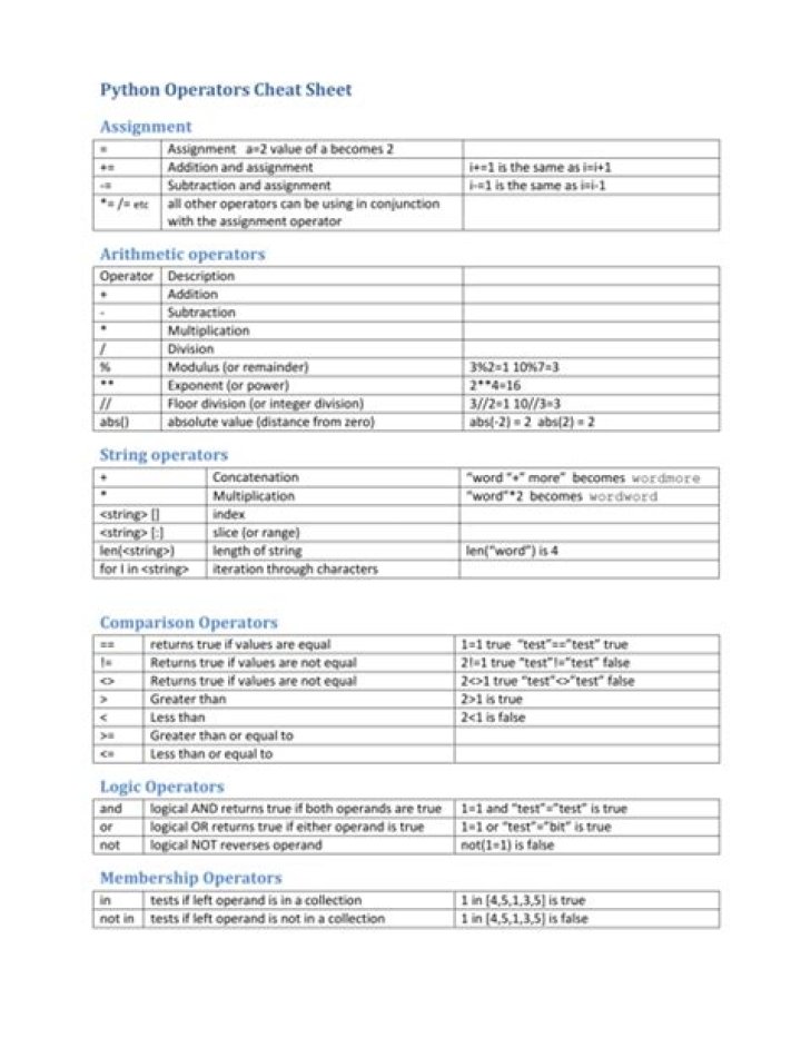 Python Operators Cheat Sheet PDF – Quick Reference Guide