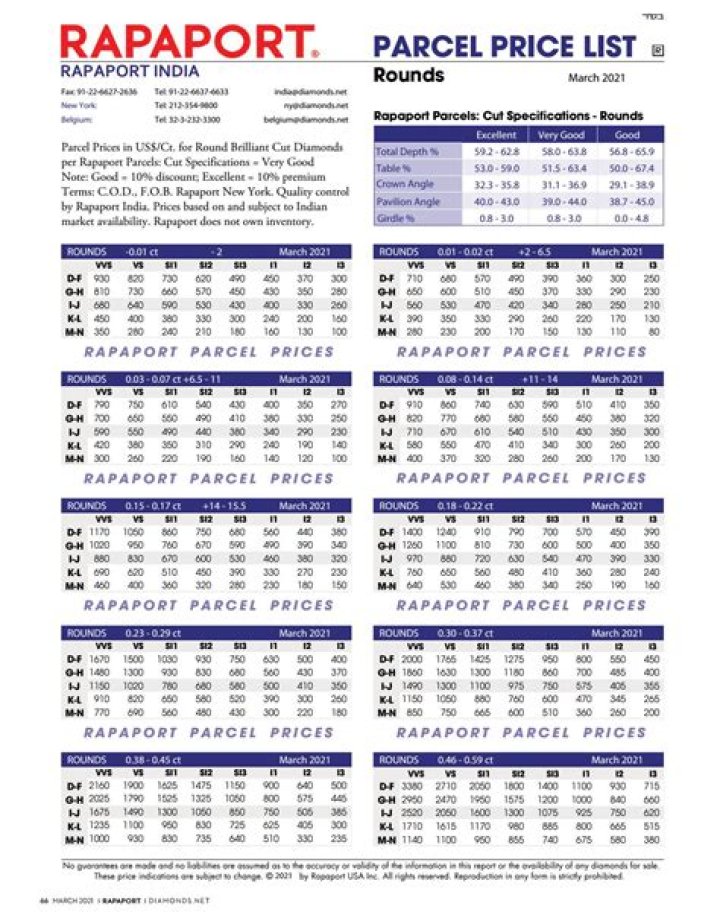Rapaport Price List Today – Download Today’s PDF
