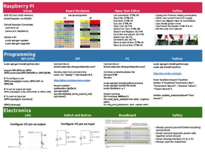 Raspberry Pi Cheat Sheet PDF – Quick Reference Guide