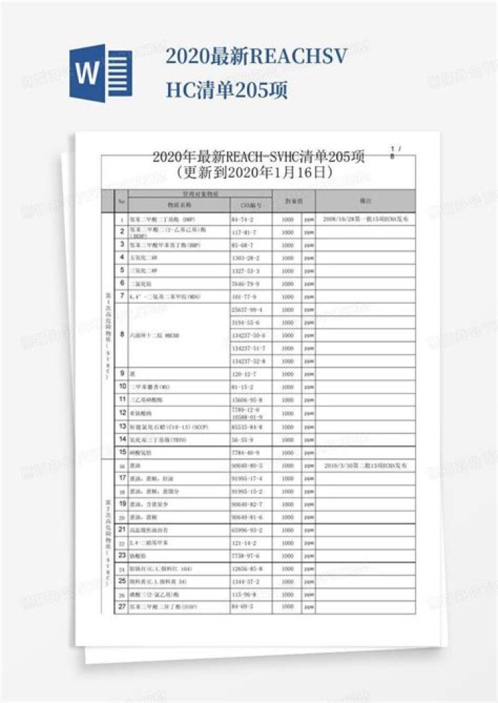 2020 SVHC List PDF Download: Complete Chemical Safety Compliance Guide