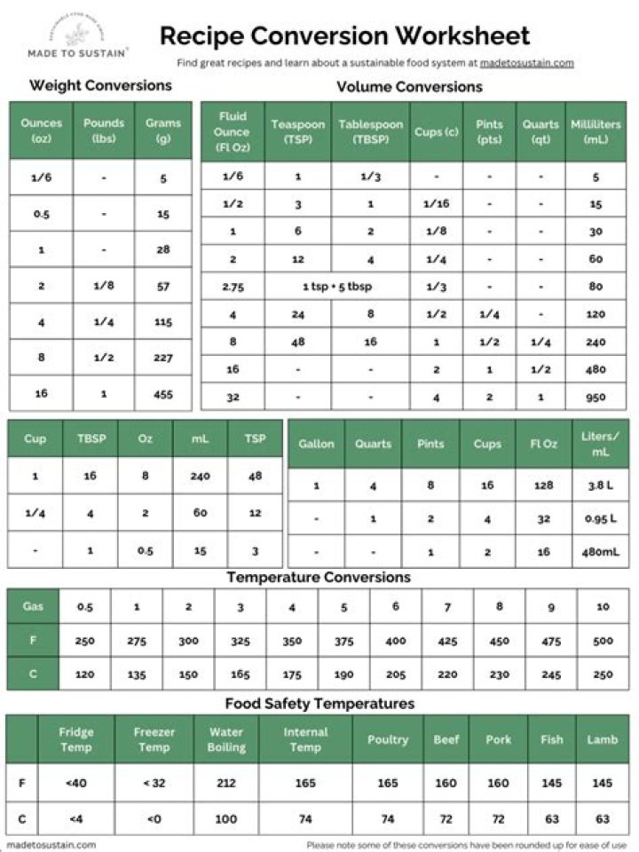Recipe Conversion Worksheet PDF: Accurately Convert Recipes with Ease