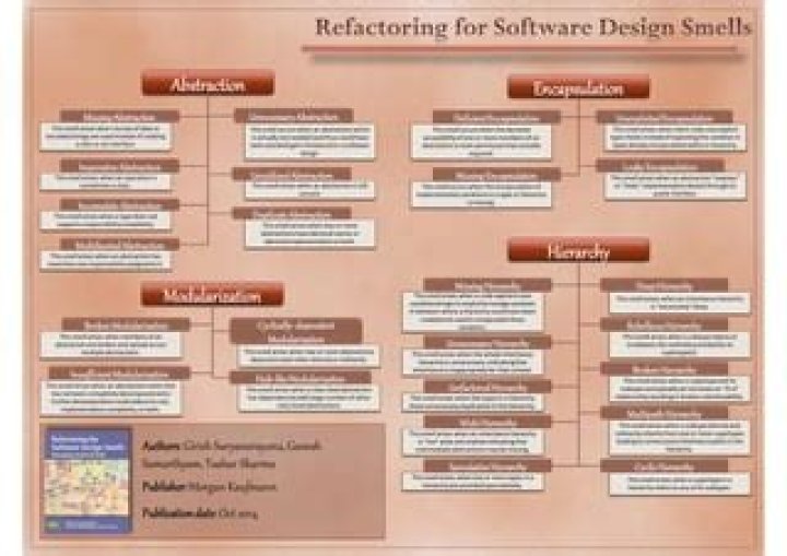 Refactoring to Fix Design Smells: Managing Technical Debt with PDF Strategies
