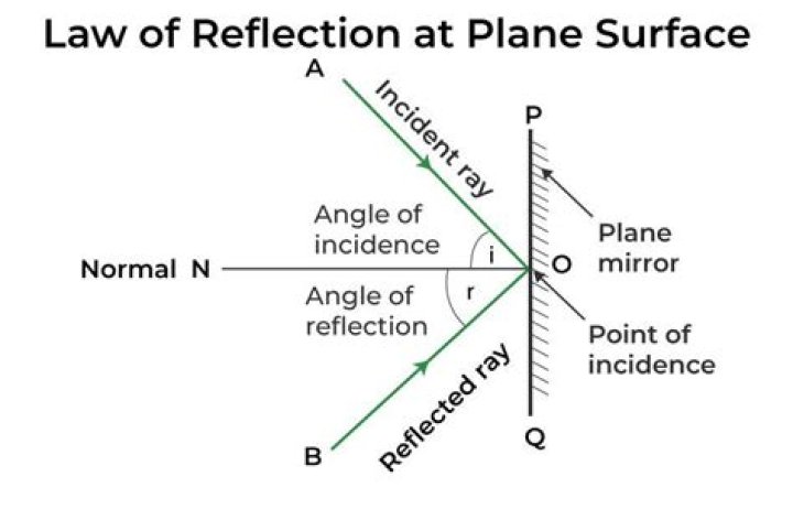 Understanding Light Reflection by Plane Mirrors: A Clear PDF Guide