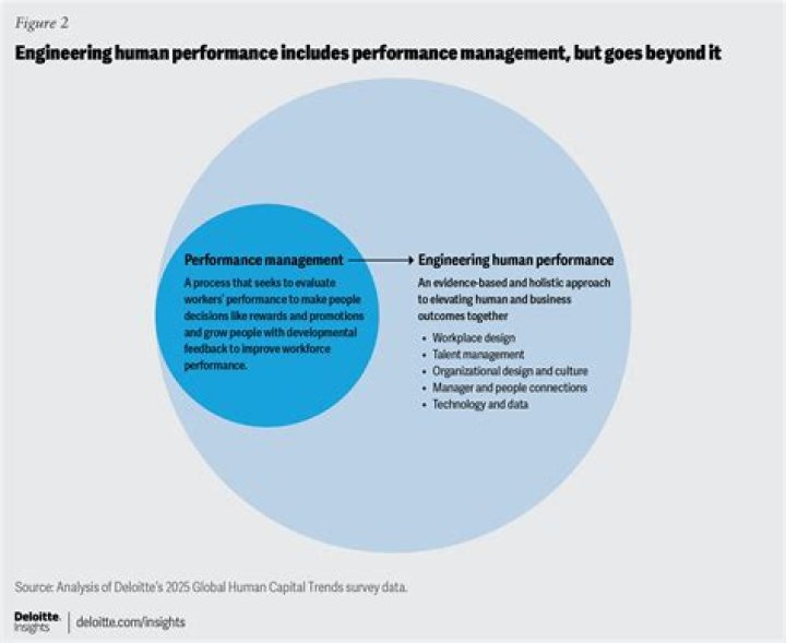 Reinventing Performance Management: Deloitte’s Innovative PDF Strategy