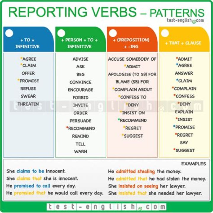 Reporting Verbs Patterns List PDF: Master Verbal Reporting Standards