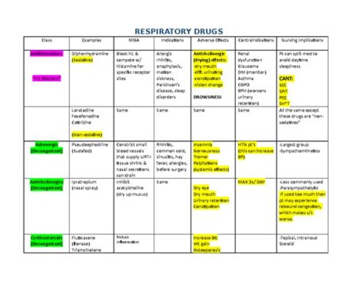 Comprehensive Respiratory Drugs List PDF – Download Now
