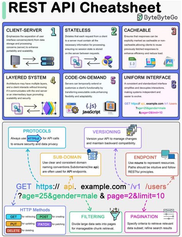 Rest API Cheat Sheet PDF – Quick Reference for Developers
