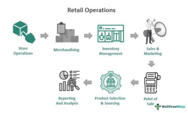 Master Retail Operations Management: Essential PDF Guide