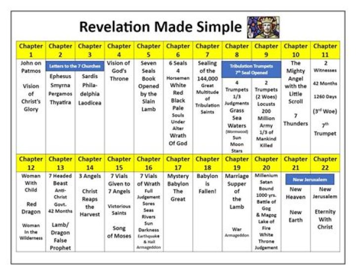 Revelation Questions and Answers PDF: Expert Insights Inside