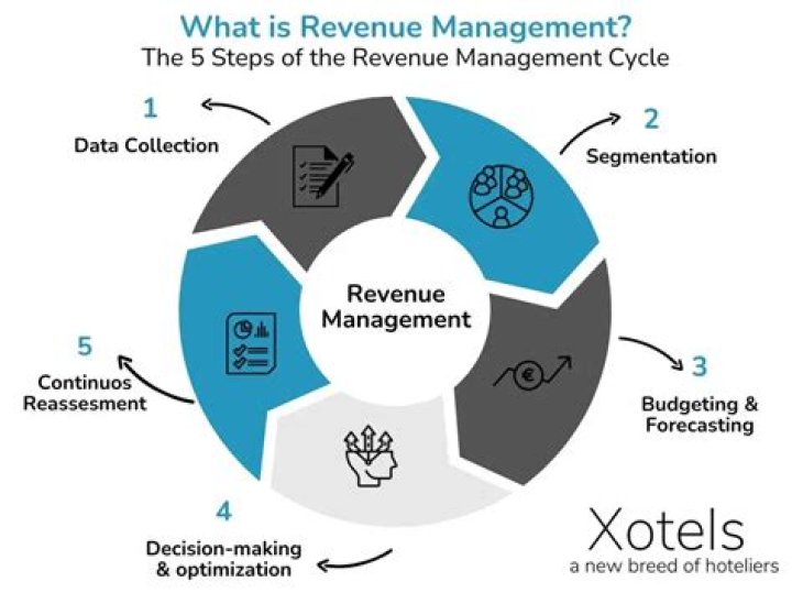 Maximize Hotel Profits with Revenue Management PDF Guide