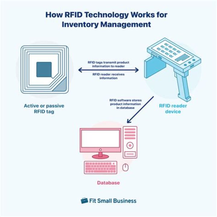 RFID in Inventory Management: Optimize Your Inventory with RFID Technology PDF