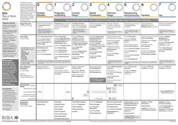 Riba Plan of Work 2020 PDF – Complete Project Guide