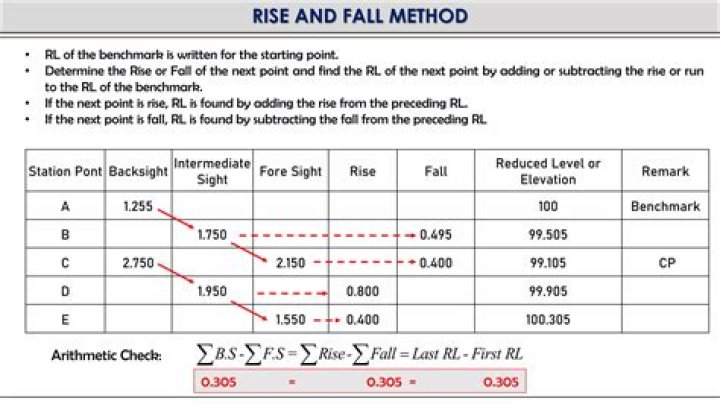 Rise and Fall Method Questions and Answers PDF: Expert Guide