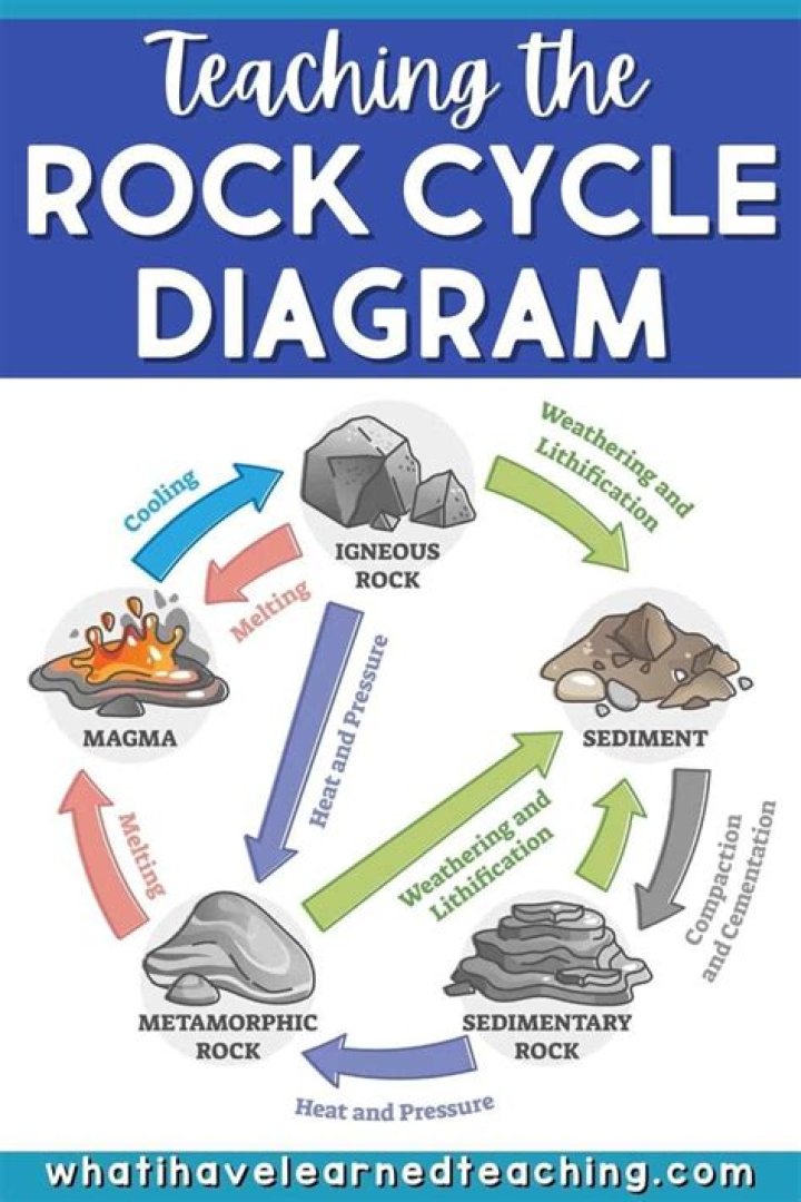 Rock Cycle Worksheet for Middle School – Free PDF Download