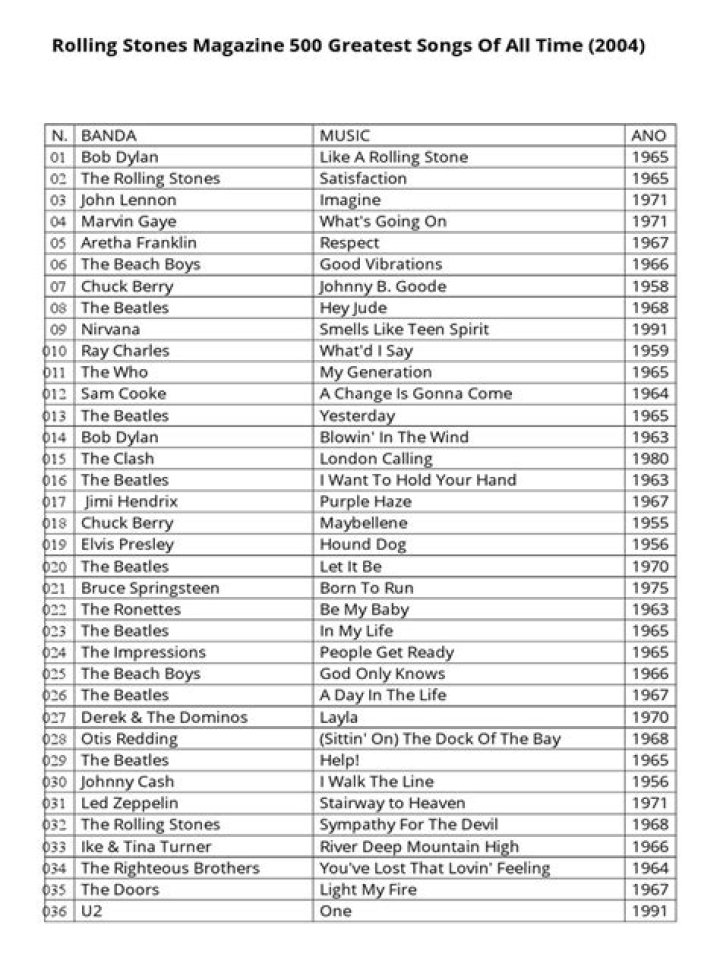 Rolling Stone's 500 Greatest Songs List in PDF Format