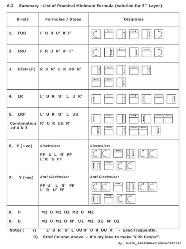 Free 3x3 Rubik Cube Formula Sheet PDF – Solve Any Cube Fast
