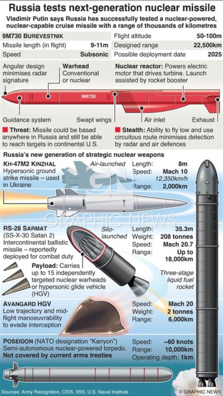 Russia Nuclear Weapons List PDF: Full Inventory and Strategic Analysis