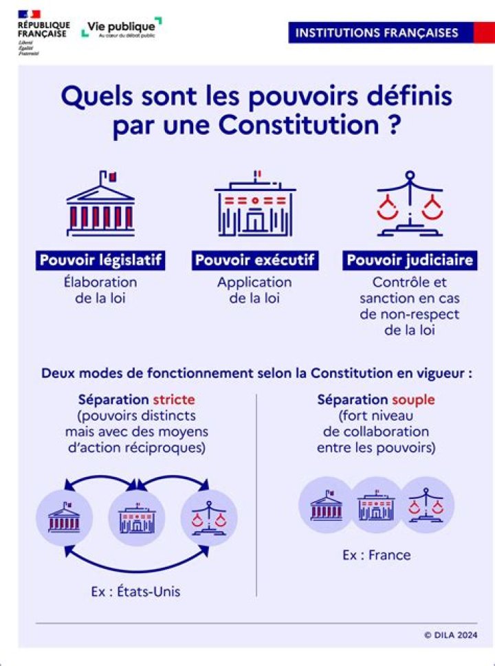Séparation des Pouvoirs : Plan Détaillé PDF Complet