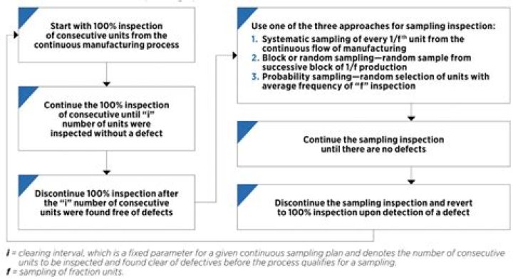 Sampling Plan in Quality Control: Essential PDF Guide