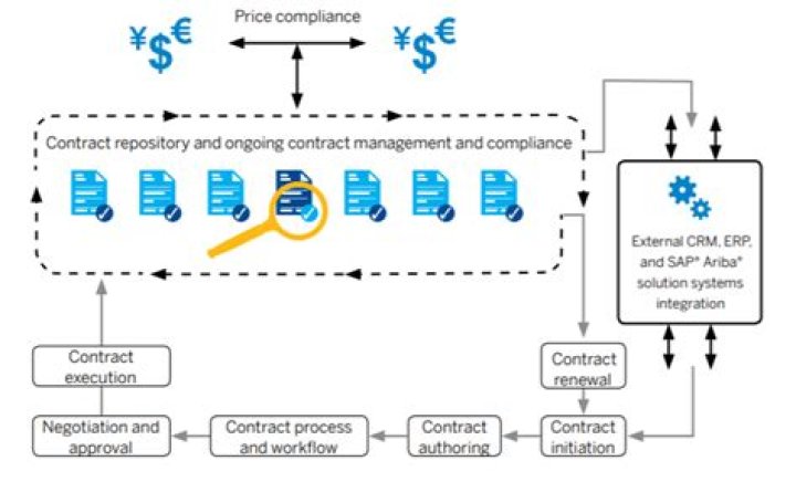 SAP Ariba Contract Management PDF: Streamline Procurement & Contracts