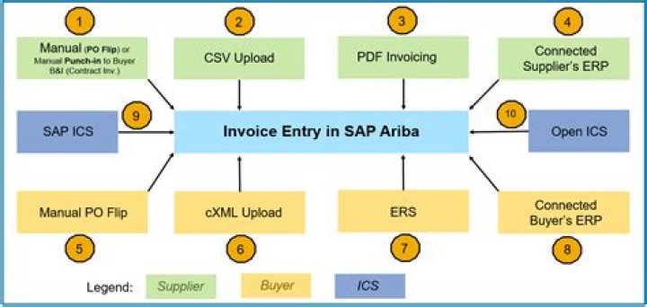 Streamline Invoice Management with SAP Ariba PDF Solutions