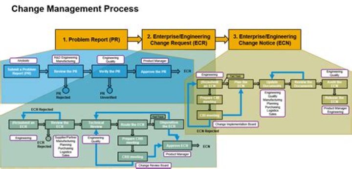 SAP Engineering Change Management PDF Guide – Efficient Processes & Compliance
