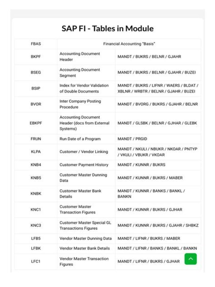 How to Generate SAP FI Tables List PDF Quickly