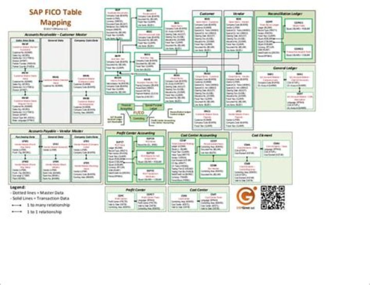 SAP FICO Tables List PDF: Quick Reference Guide