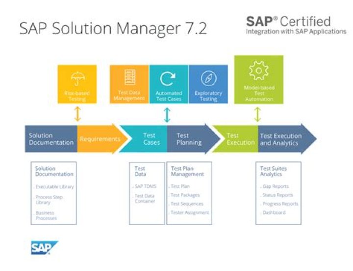 SAP Solution Manager 7.2 Official Solution Documentation PDF
