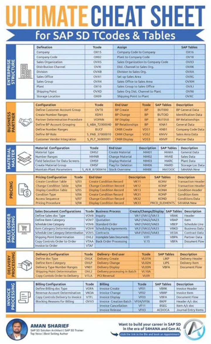 SAP Transaction Codes Cheat Sheet PDF – Quick Reference for Users