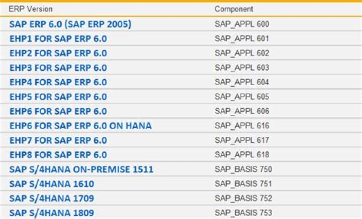 SAP Versions List PDF – Updated Release Notes & Compatibility Guide
